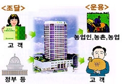 자금조달운영체계