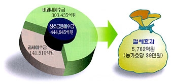 농업인조합원예금의 절세효과