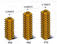 쌀 생산량 추이