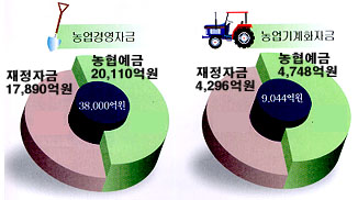 '98 농업경영자금 및 농기계자금 공급계획'