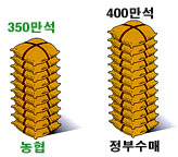 97년산 추곡수매현황