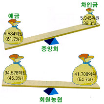 경제사업자금 조달 현황 '97년말' 